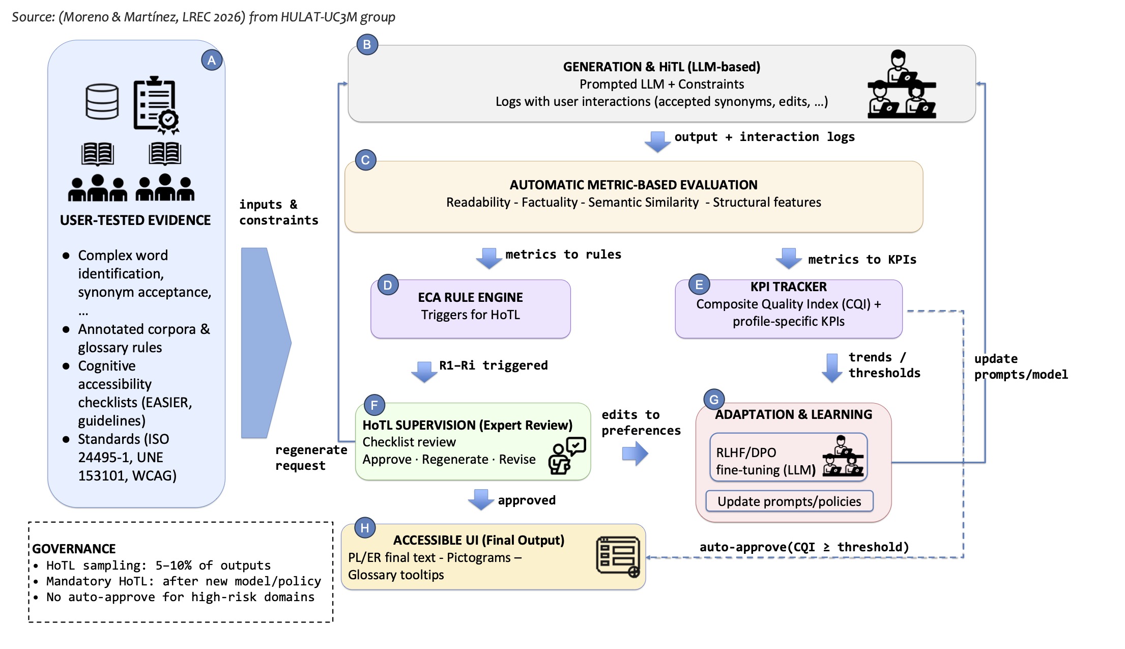 Overall workflow of the proposed HiTL–HoTL framework